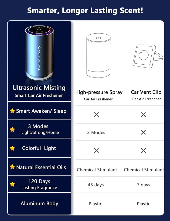 Car Air Purifier & Fragrance Diffuser – Smart LED Aroma Freshener